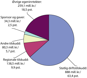 Figur 8.8 Tilskuddsinstitusjonene og andre faste scenekunsttiltak sett samlet – inntektstyper og inntekter i pst. av totale inntekter for 2006