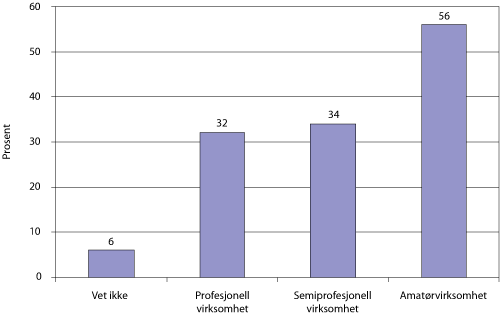Figur 8.9 Prosentandel sponsorbedrifter som har sponset/samarbeidet med amatører, profesjonelle eller semiprofesjonelle kulturaktører (samarbeid mellom amatører og profesjonelle) de siste 12 månedene.