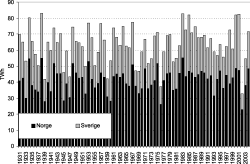 Figur 3.1 Tilsiget til vannkraftverkene i Norge og Sverige i perioden august-desember i årene 1931-2004 (TWh)