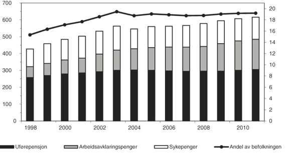 Figur 5.1 Antall mottakere av helserelaterte trygdeytelser1 ved utgangen av året (venstre akse) og andel mottakere av disse ytelsene i pst. av befolkningen mellom 18 og 66 år (høyre akse). Tall ved utgangen av året 1998-20112. 