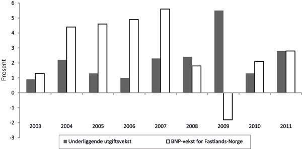 Figur 8.1 Reell, underliggende utgiftsvekst på statsbudsjettet og BNP-vekst for Fastlands-Norge. Regnskap 2003-2010. Anslag på regnskap 2011