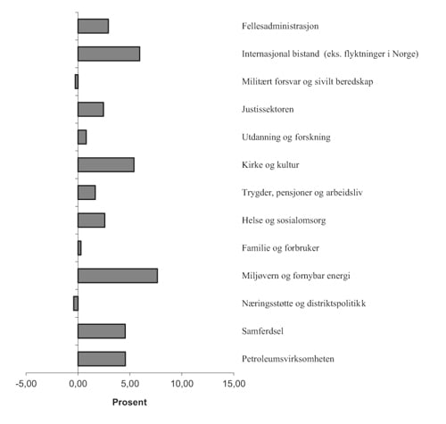 Figur 8.2 Årlig realvekst fordelt på politikkområder i perioden 2003-2011