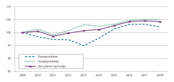 Figur 3.1 Endring i produksjonsvolum fra 2009 til 2018, iflg. normalisert regnskap 
