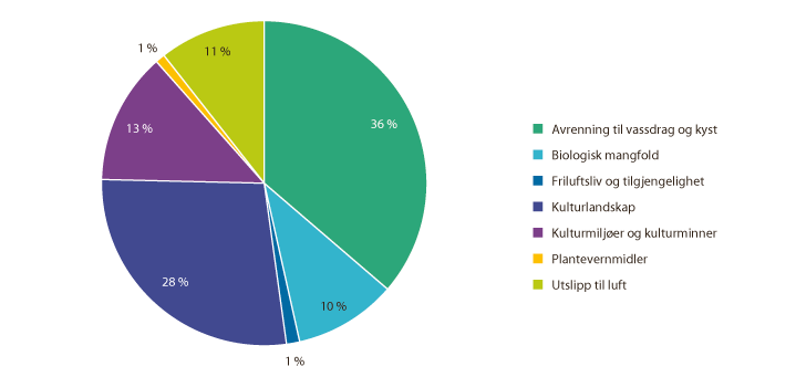 Figur 3.12 RMP-midler fordelt på hovedområder i 2017
