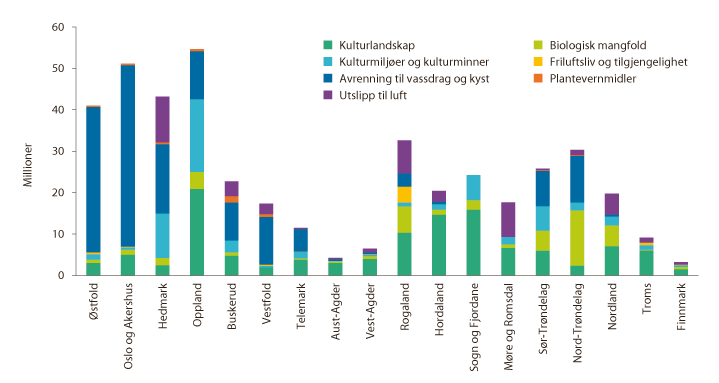 Figur 3.13 Fylkesvis fordeling av miljøtema i RMP i 2017 
