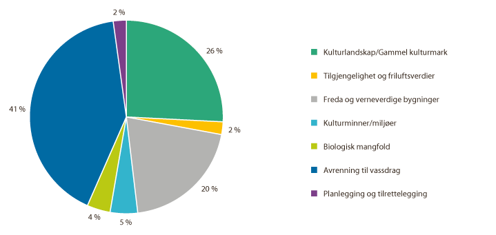 Figur 3.14 SMIL-midler fordelt på hovedområder i 2017
