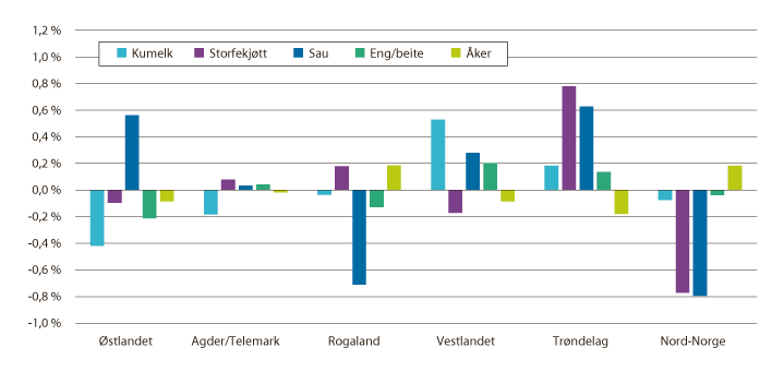 Figur 3.3 Endring i markedsandel fordelt på produksjon og landsdel, 2014–2017 
