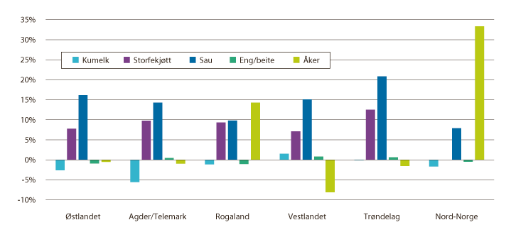 Figur 3.4 Endring i produsert mengde fordelt på produksjon og landsdel, 2014–2017 
