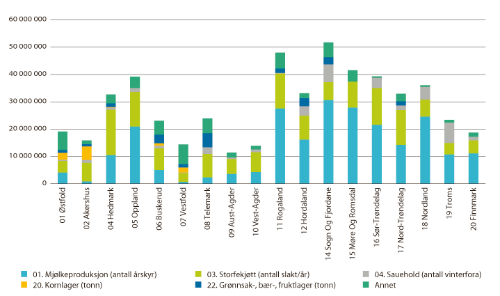 Figur 3.6 Andel IBU-tilskudd til tradisjonelt landbruk fordelt på ulike produksjoner i 2017. Kroner