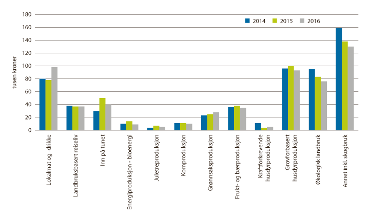 Figur 3.8 Antall saker fordelt på innsatsområder 2014–2016
