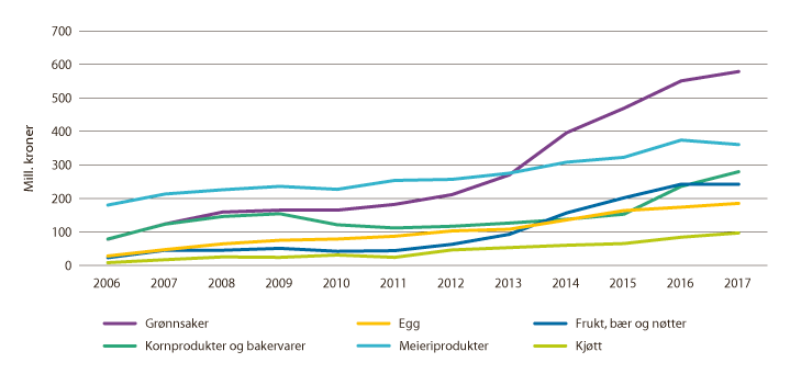 Figur 3.3 Utvikling i omsetning av økologiske matvarer i produktkategorier som er viktige for norsk landbruk, 2006–2017
