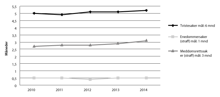 Figur 2.1 Gjennomsnittlig saksbehandlingstid i tingrettene 2010–2014
