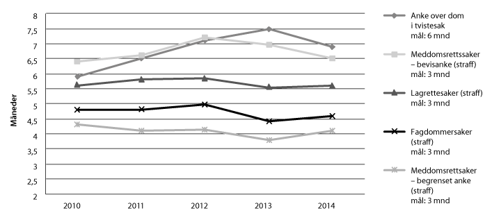 Figur 2.2 Gjennomsnittlig saksbehandlingstid i lagmannsrettene 2010–2014
