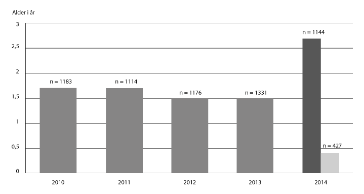 Figur 2.3 Gjennomsnittlig alder på avsluttede saker i jordskiftedomstolene 2010–2014
