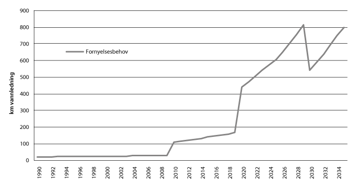 Figur 5.2 Oversikt over fornyelsesbehov 1990–2034