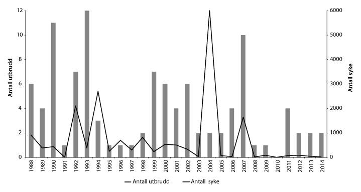 Figur 5.3 Oversikt over antall vannbårne sykdomsutbrudd og rapportert syke 1988–2014

