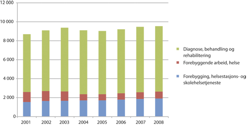 Figur 2.6 Brutto driftsutgifter til helsearbeid i kommunene 2001 – 2008
 i faste 2008-kroner.