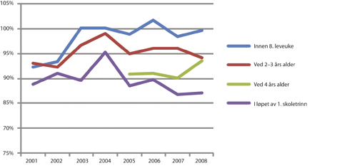 Figur 2.7 Andel barn med kommunal helseundersøkelse 2001 – 2008.