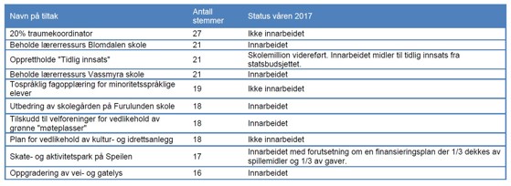 Tabell fra Mandal kommune