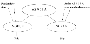 Figur 6.2 NOKUS-selskap