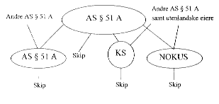 Figur 6.4 Direkteeid skip og underliggende selskaper
