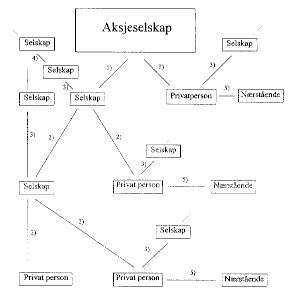 Figur 7.1 Aksjeselskap