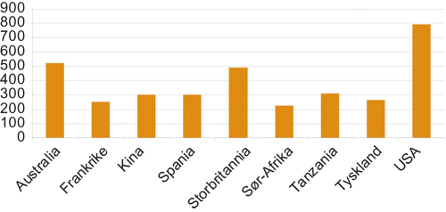 Figur 5.2 Norske delstudenter i høyere utdanning etter land
 i 2007/2008