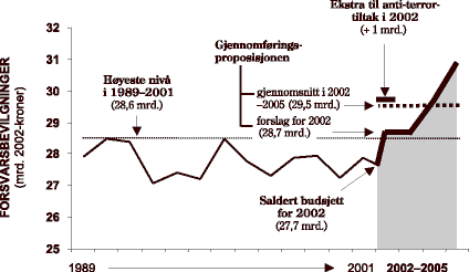Figur 5.1 Bevilgninger til Forsvaret 1989-2005 (2002-kroner).