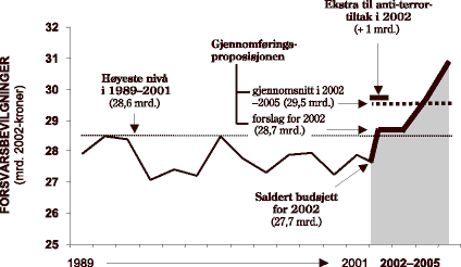 Figur 5.1 Bevilgninger til Forsvaret 1989-2005 (2002-kroner).