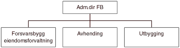 Figur 7.1 Organisasjonsstruktur for Forsvarsbygg