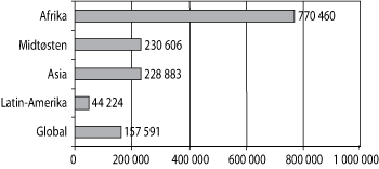 Figur 8.2 Viser geografisk fordeling av forbruket i 2005 (i tusen kroner)