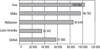 Figur 8.3 Viser geografisk fordeling i 2005 
 (i tusen kroner)