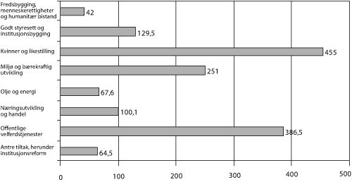 Figur 8.4 Viser plantall 2007 for kap. 170, post 76 Tilleggsmidler via
 FN-systemet mv. (i mill. kroner)