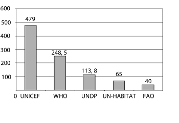 Figur 8.5 Viser de fem største mottakerorganisasjoner i 2005
 (i mill. kroner)