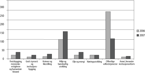 Figur 8.6 Tematisk fordeling 2006 og forslag 2007 (i mill. kroner)