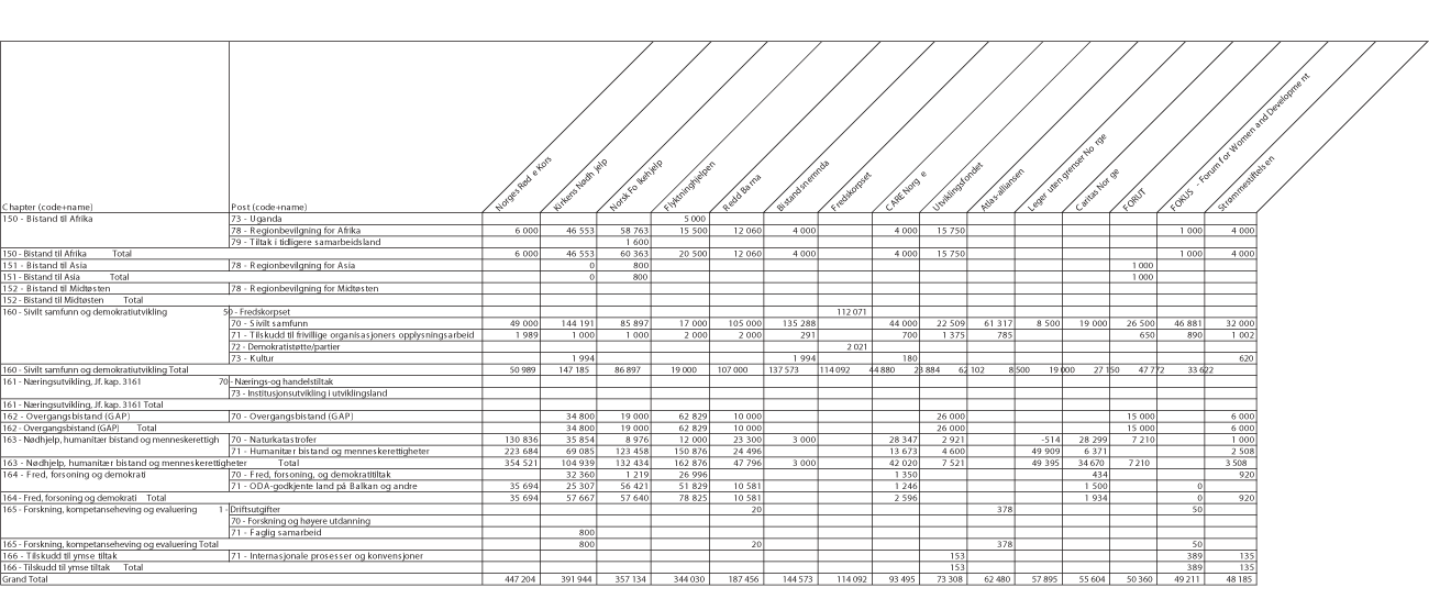 Figur 4.1 Samlet bilateral bistand gjennom norske frivillige organisasjoner1 i
 2005, fordelt på budsjettkapitler og -poster (NOK 1000)