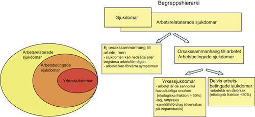 Figur 6.1 Forholdet mellom arbeidsrelaterte sykdommer, arbeidsbetingede
 sykdommer og yrkessykdommer i Finland.