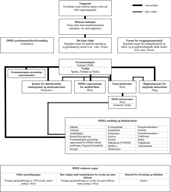 Figur 1.1 Organisasjonskart: OSSEs organisasjon og institusjonar