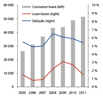 Figur 2.12 Consumer loans by a selection of finance companies (NOK billion), and losses and defaults as a percentage of consumer lending