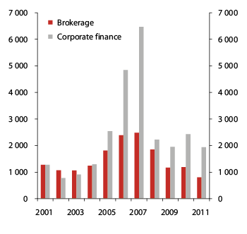 Figur 2.16 Investment firm revenues from stock brokerage and corporate finance activity.  NOK million