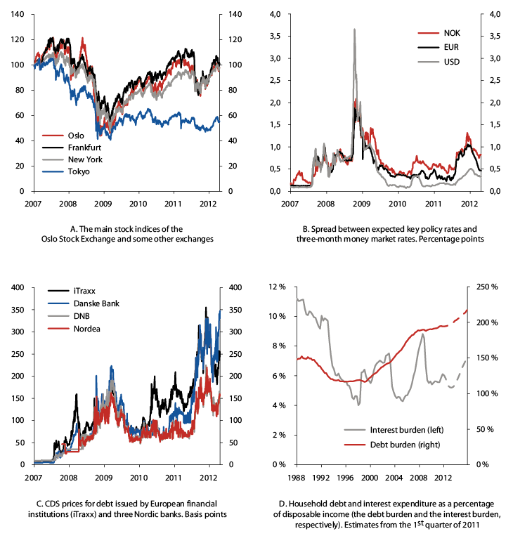 Figur 2.2 Stock price developments, money market credit spreads, CDS prices, and Norwegian households’ debt and interest burden 
