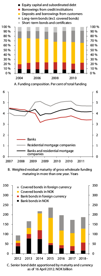 Figur 2.3 The funding structure of Norwegian banks and residential mortgage companies