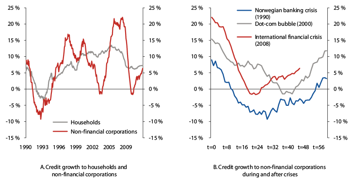 Figur 2.4 Twelve-month growth in domestic credit (C2). Per cent 