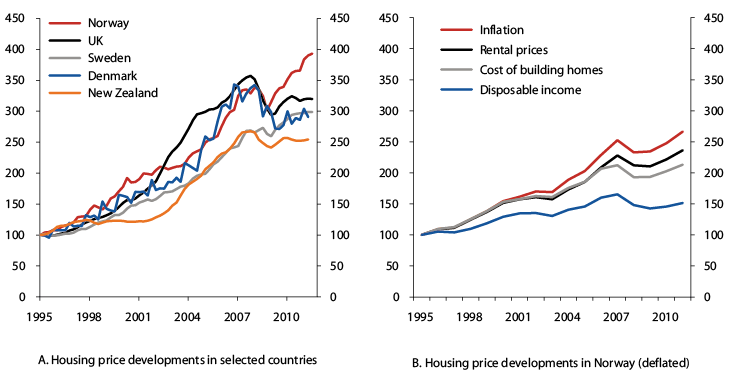 Figur 2.5 Housing price developments in selected countries (1995 = 100) and housing price  developments in Norway, deflated by miscellaneous factors (1985 = 100)