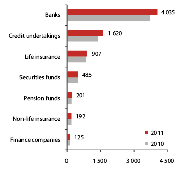 Figur 2.9 Total assets of Norwegian financial institutions as per yearend 2011. NOK billion 