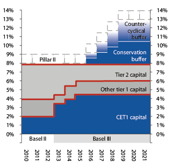 Figur 3.1 Transition from Basel II to Basel III.  Percentage of risk-weighted assets