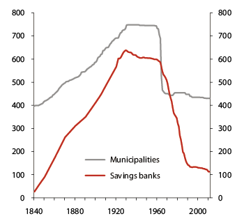 Figur 4.1 Numbers of municipalities and  savings banks in Norway from 1840 until today
