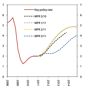 Figur 5.3 1 Key policy rate in baseline scenario MPR 3/10, MPR 1/11, MPR 2/11 and MPR 3/11.  Percentage points. 2008 Q1–2014 Q4.