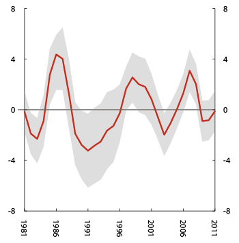 Figur 5.8 1 Output gap estimates. Level2 and  variation3. Percent. 1981–2011. 