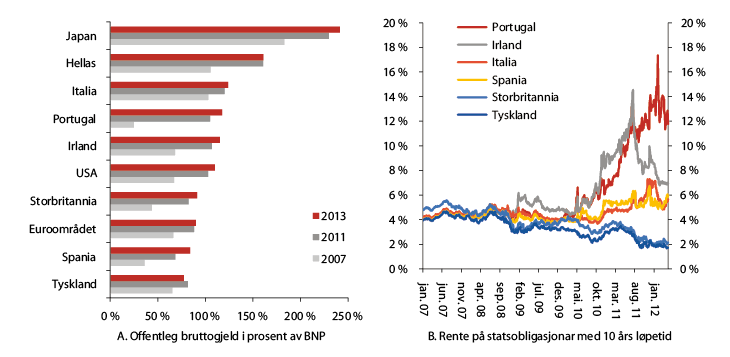 Figur 2.1 Utviklinga i offentleg bruttogjeld og rentepåslag på statsrentene i nokre land